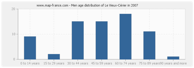 Men age distribution of Le Vieux-Cérier in 2007